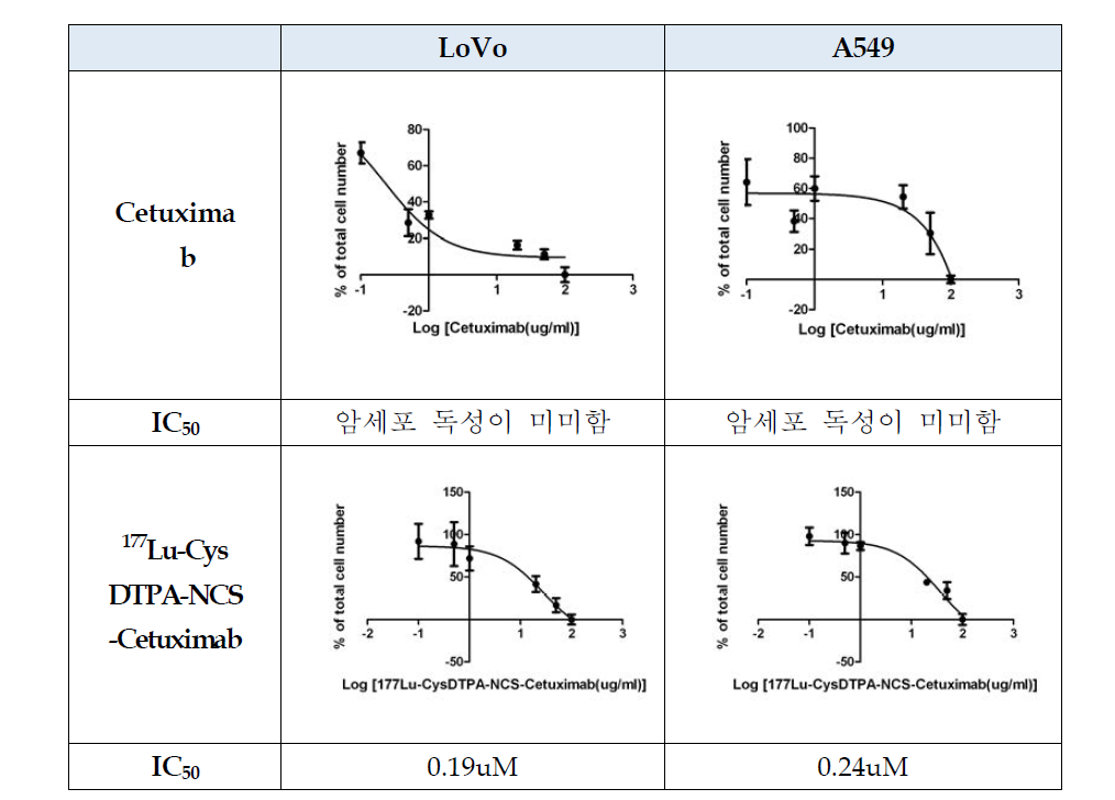 LoVo 대장암세포에서의 IC50값 비교 결과