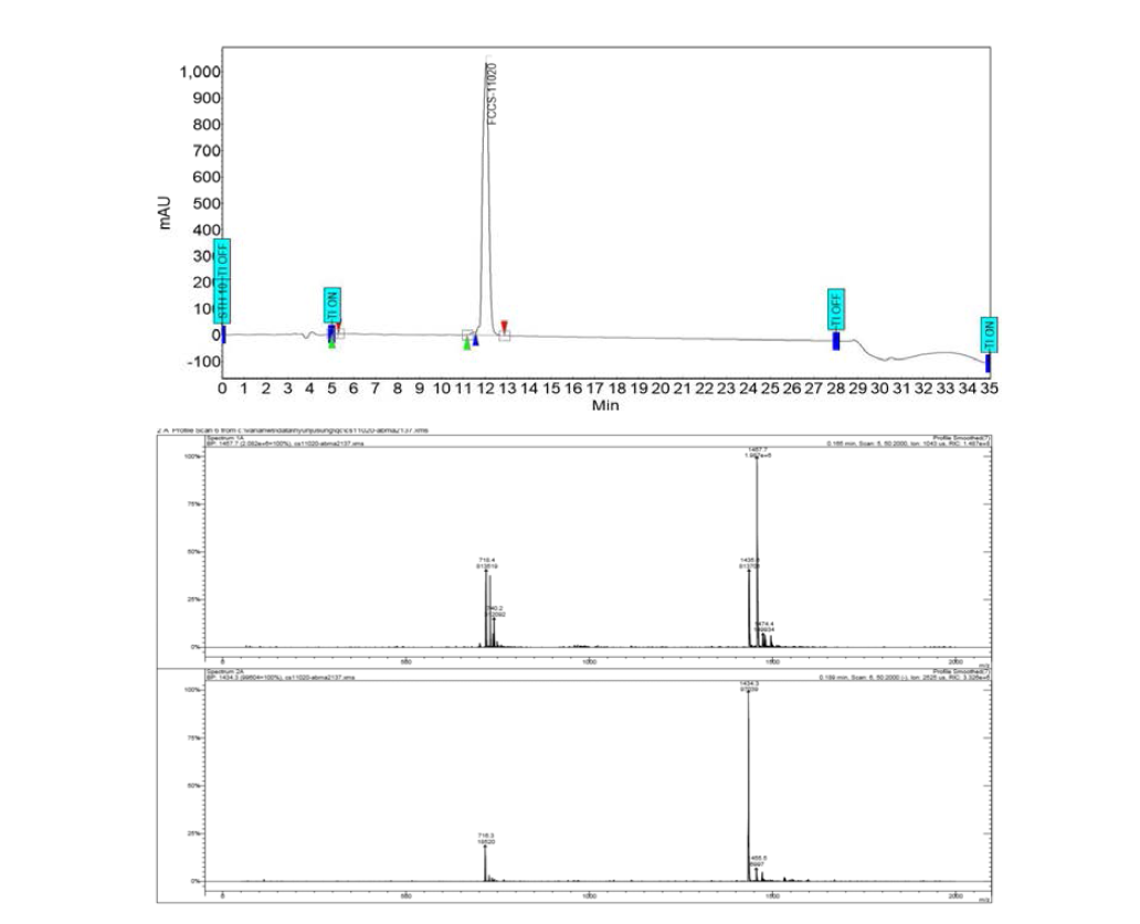 DOTA-TATE acetate salt의 HPLC 및 Mass 분석 결과