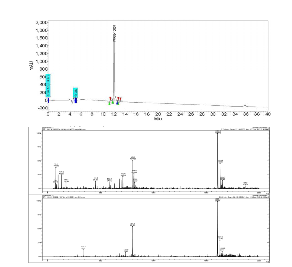 Lu-DOTA-TATE complex의 HPLC 및 Mass 분석 결과