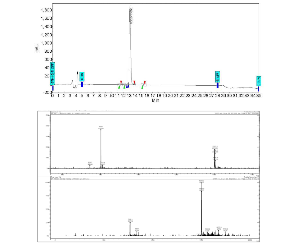 Ga-DOTA-TATE complex의 HPLC 및 Mass 분석 결과