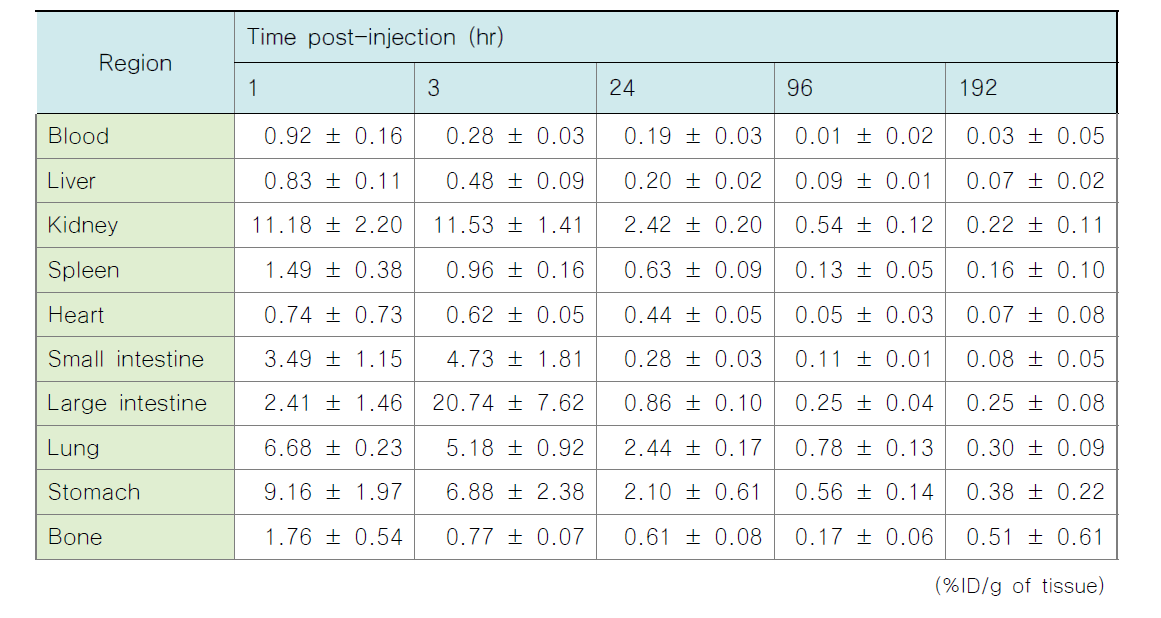 Balb/c 마우스를 이용한 177Lu-DOTA-TATE의 체내분포 평가