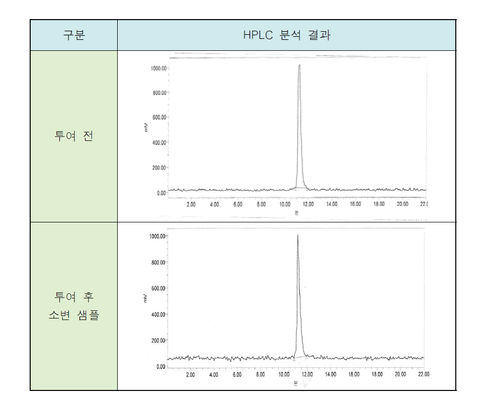 177Lu-DOTA-TATE 투여 전?후 소변 샘플의 HPLC 분석 결과