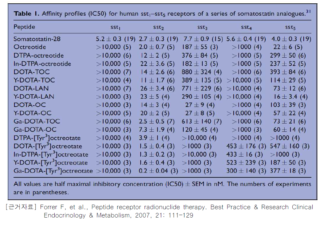 SSTR1~5에 대한 소마토스타틴 유사체의 Affinity profile (IC50)