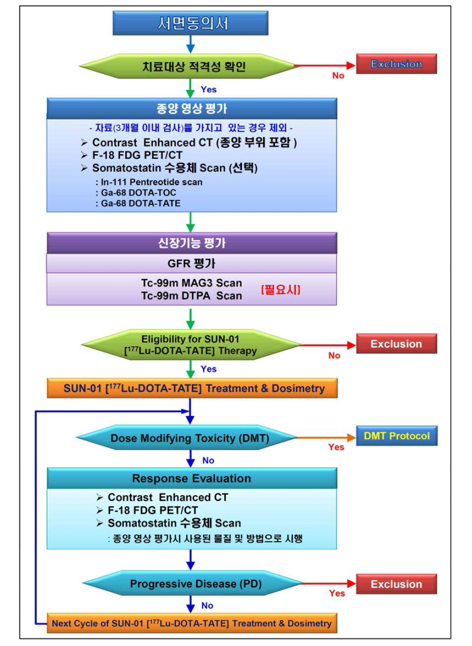 방사성치료제 임상시험 수행 절차