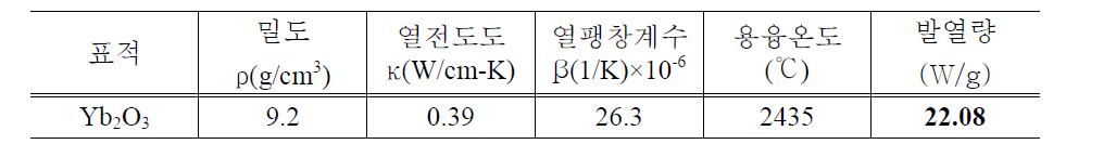 Yb O 표적 특징 및 발열량