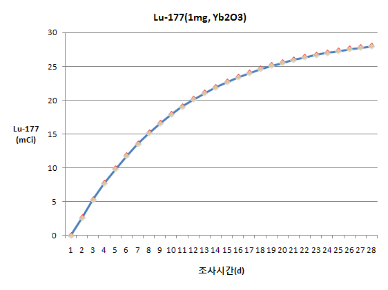 IP-15 조사공에서 단위 Yb O (1mg) 당 조사시간에 따르는 방사능량