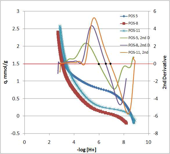 SOL-POS의 산염기적정 결과 및 2차 미분값 (pKa 값은 점으로 표기)