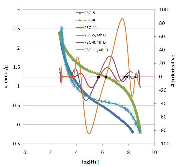 SOL-PSO의 산염기적정 결과 및 4차 미분값 (pKa 값은 점으로 표기)