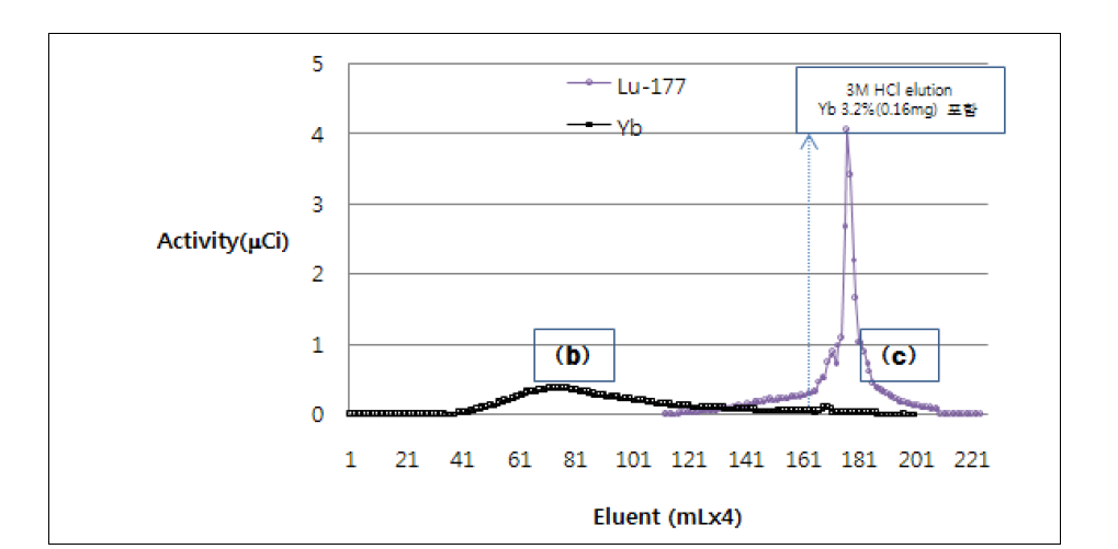 용리 부피에 따르는 Lu-177과 Yb의 분리 크로마토그램