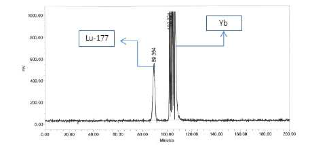 Lu-177과 Yb 혼합액의 HPLC 분리 크로마토그램(Yb O : 0.02mg)