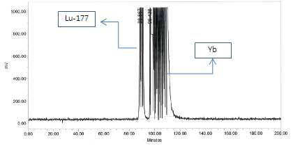 Lu-177과 Yb 혼합액의 HPLC 분리 크로마토그램(Yb2O3: 0.2 mg)