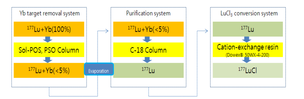 고비방사능 Lu-177 분리 및 정제공정
