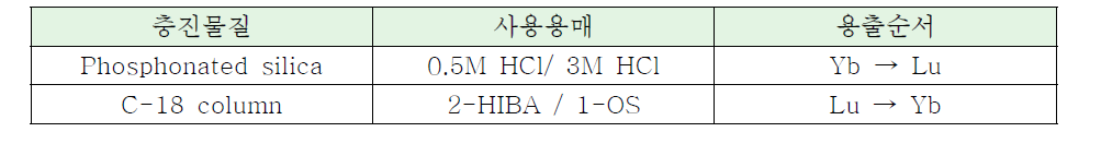 고정상의 변화에 따른 금속이온의 용출순서