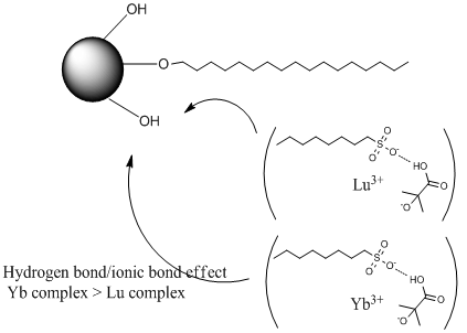 분산력+약간의 이온/수소 결합이 관여된 system 및 분리 원리