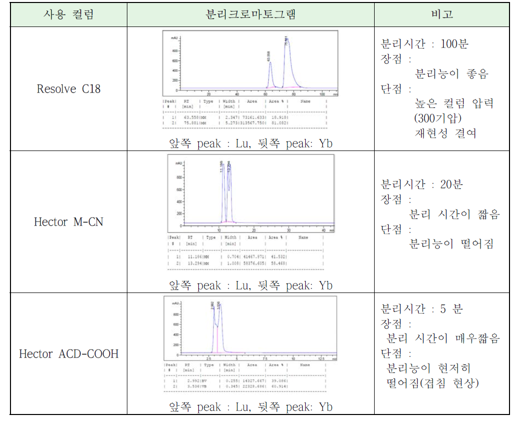 컬럼의 변화에 따른 Yb/Lu의 분리크로마토그램