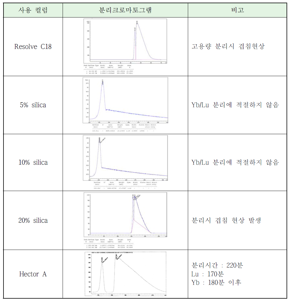 컬럼 변화에 따른 HPLC 크로마토그램