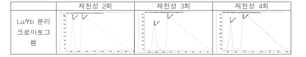 재현성 실험 (크로마토그램 (앞 peak : Lu, 뒷 peak : Yb))