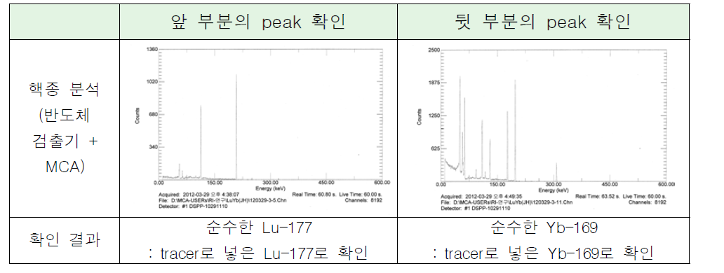 Yb/Lu 분리 후 핵종 분석