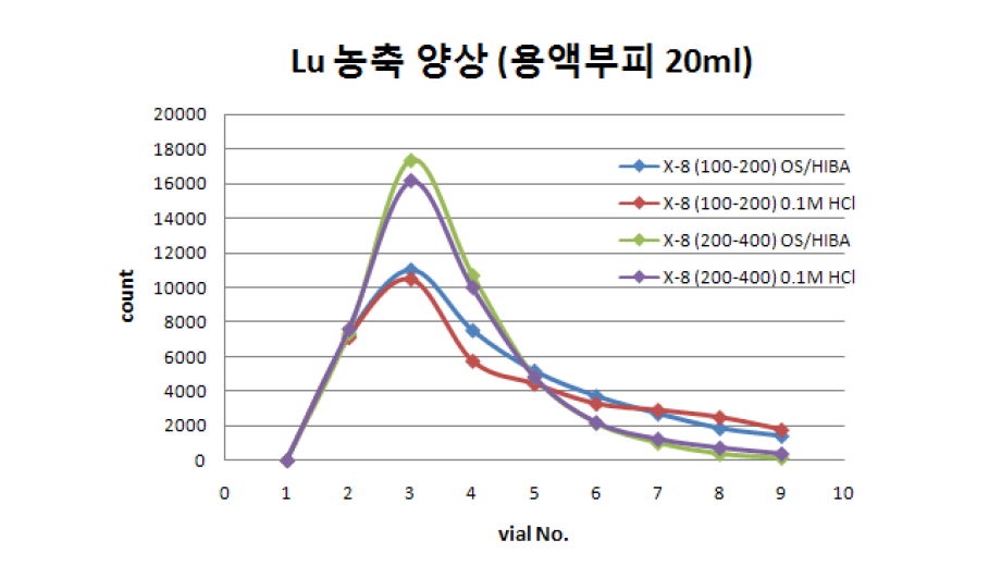 각 vial(1.5ml 씩 분취) 당 Lu-177 count.