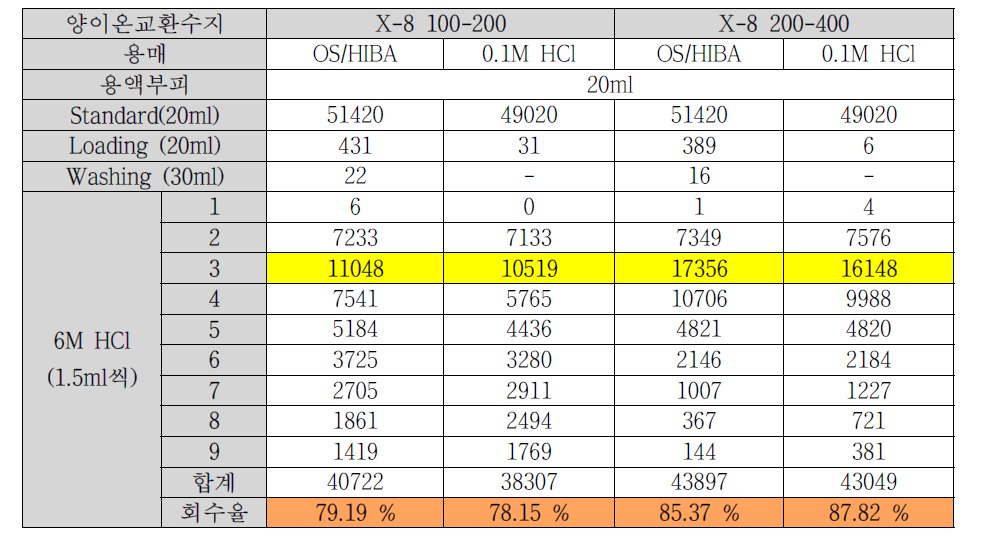 분리 농축 후 각 분취된 용액의 count