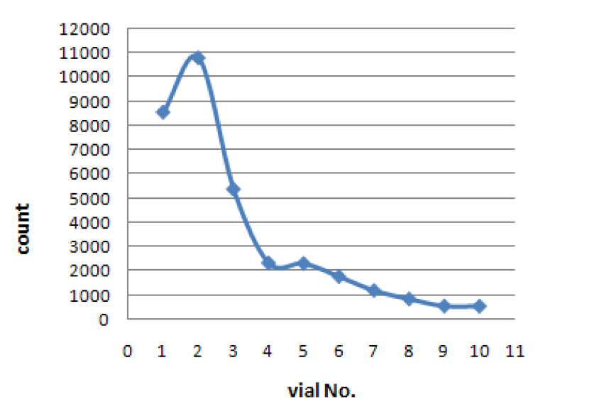 각 vial(1.5ml 씩 분취) 당 Lu-177 count.