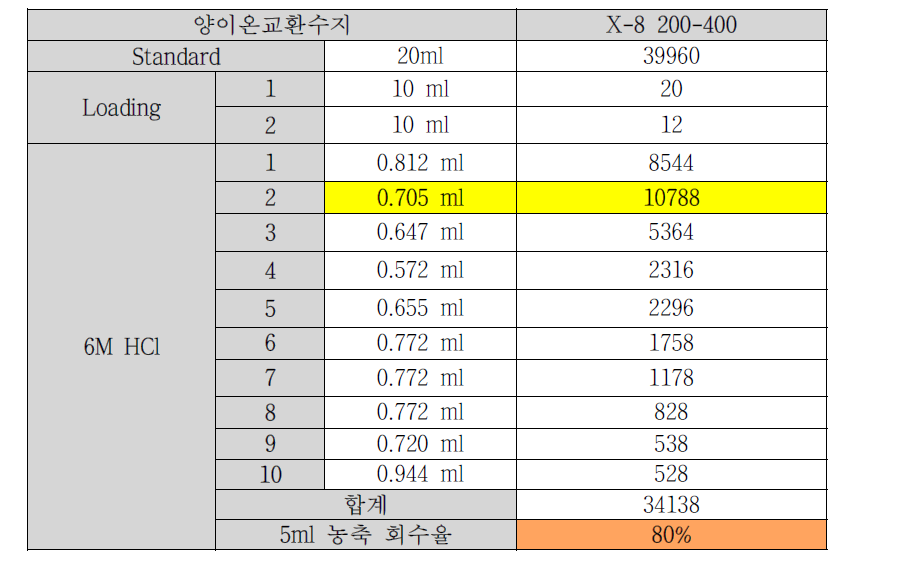 농축 후 각 vial당 count 수