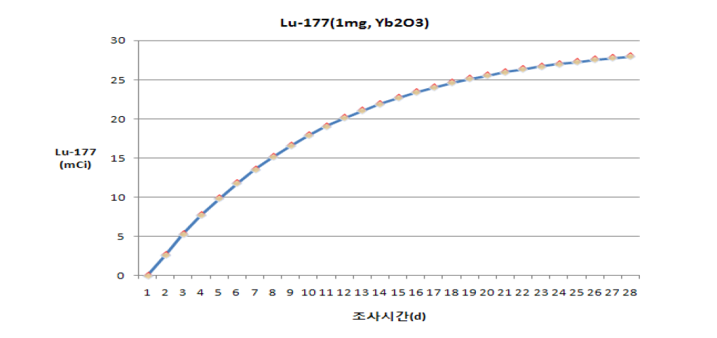 IP-15 조사공에서 조사시간에 따른 nca Lu-177의 생성량