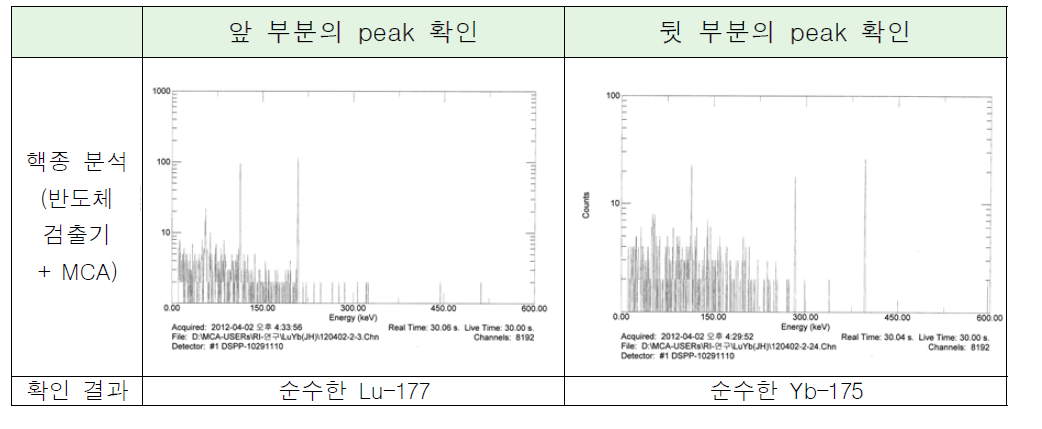 분리 후 핵종 분석