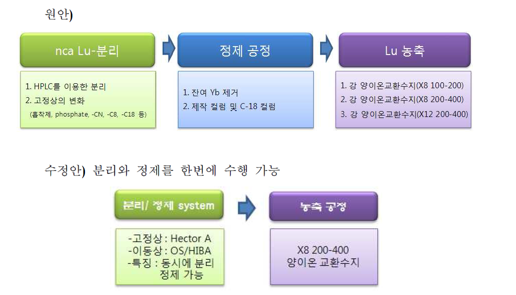 Lu 분리 공정 수정안