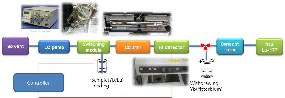 LC를 이용한 Yb/Lu 분리 시스템 구성도