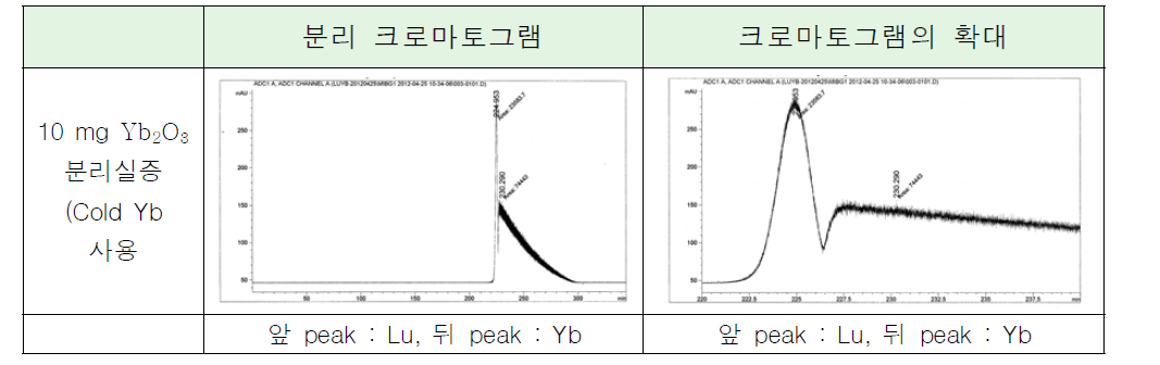 10mg Yb2O3를 이용한 Yb/Lu의 분리 크로마토그램