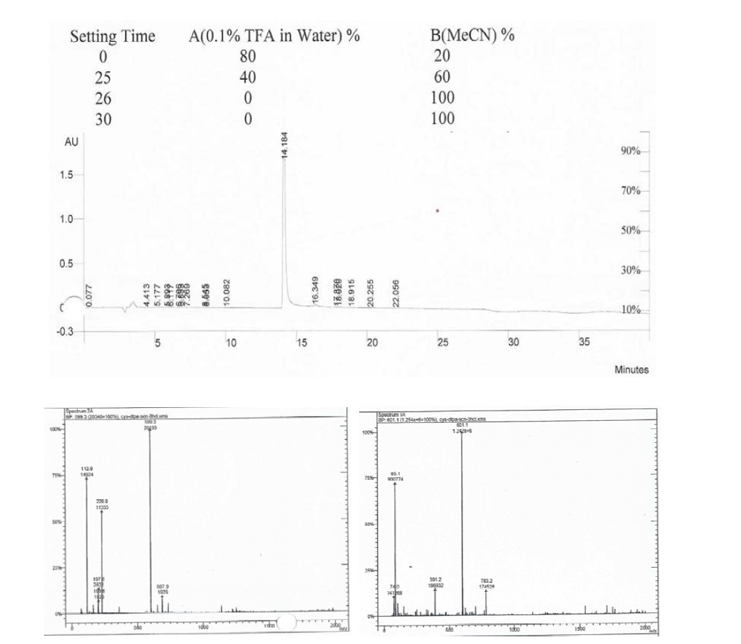 Cysteine-DTPA-NCS 분석 결과 [HPLC, ESI-Mass: (H+)601.1, (H-)599.3]