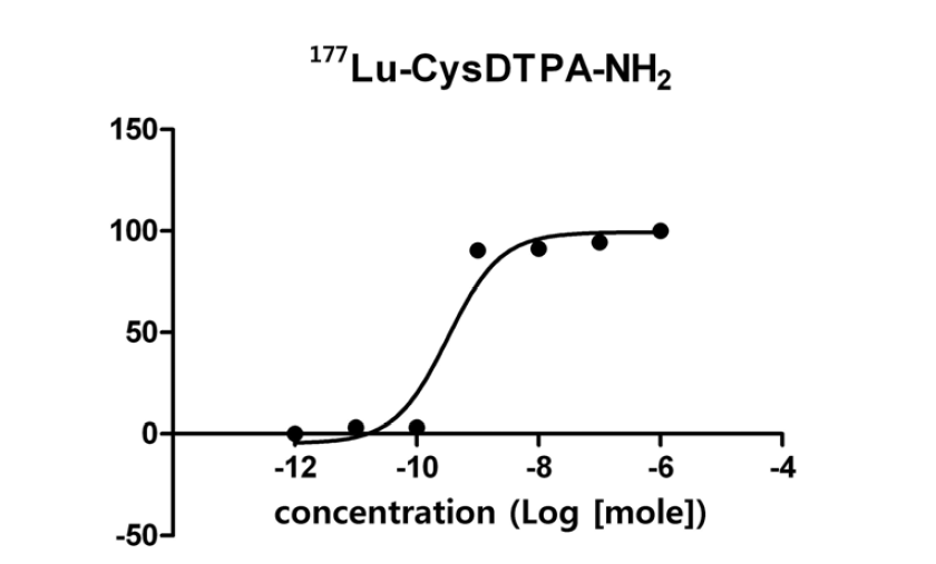 Lu-177-CysDTPA의 농도에 따른 표지 수율