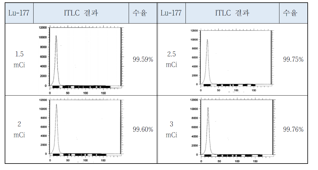 Lu-177-CysDTPA-thiourea-IgG의 표지 수율 확인