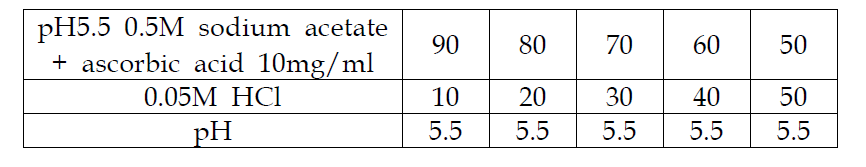 pH5.5 0.5M sodium acetate 용액과 0.05M HCl 혼합시 pH