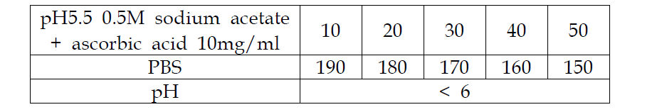 pH5.5 0.5M sodium acetate 용액과 PBS 혼합시 pH