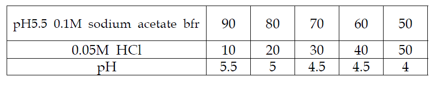 pH5.5 0.1M sodium acetate 용액과 0.05M HCl 혼합시 pH