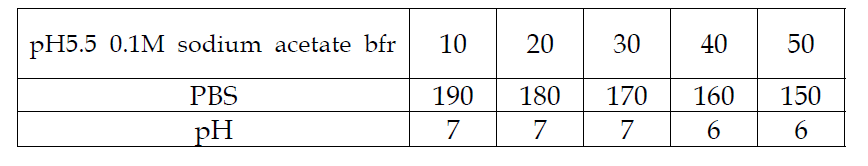 pH5.5 0.1M sodium acetate 용액과 PBS 혼합시 pH