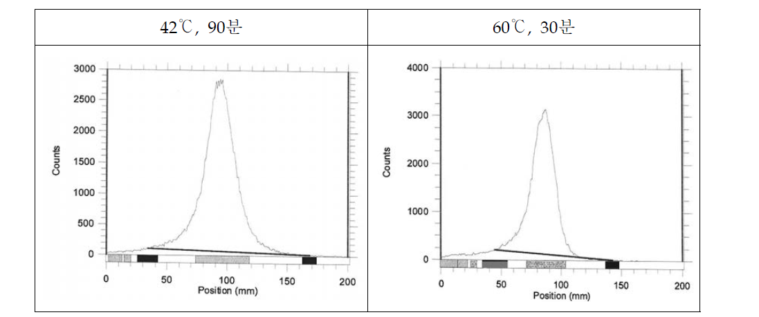 Lu-177-DOTA-maleimide 반응물의 ITLC-SG(75% MeOH) 표지수율 평가