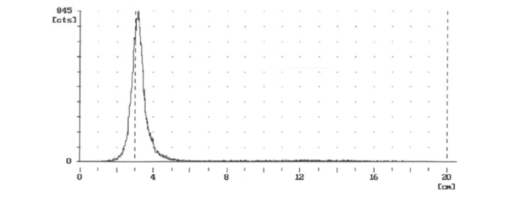 Citrate 용액 및 Column 활용 Lu-177-DOTA-peptide의 정제