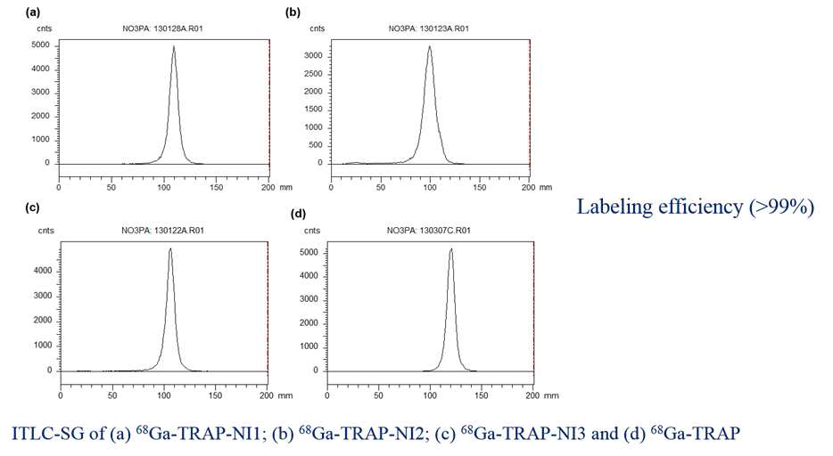 화합물의 Ga-68을 이용한 표지 효율을 iTLC로 확인