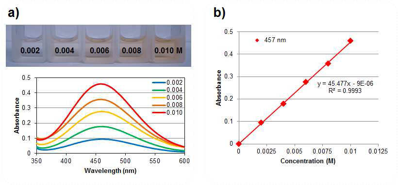 Iron oxide 나노입자의 정량을 위한 colorimetric 분석 방법