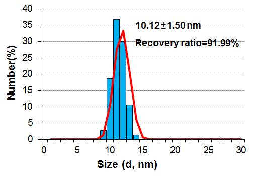 표면처리를 끝낸 iron oxide 나노입자의 크기 측정 그래프