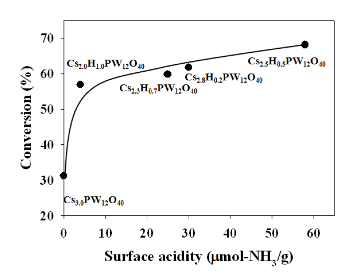 세슘이온 치환 헤테로폴리산의 surface acidity와 리그닌 올리고머 모델 화합물의 전환율사이의 상관관계
