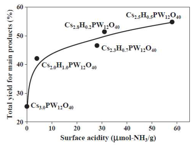 세슘이온 치환 헤테로폴리산의 surface acidity와 리그닌 올리고머 모델화합물 수율사이의 상관관계