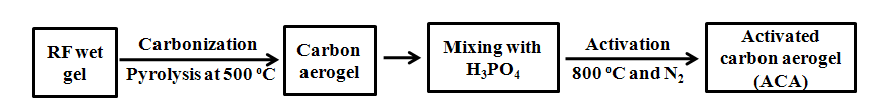 R-F gel 방법으로 제조된 카본에어로젤과 활성 카본에어로젤