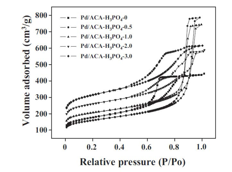 Pd/ACA-H3PO4-X 촉매의 흡착등온선