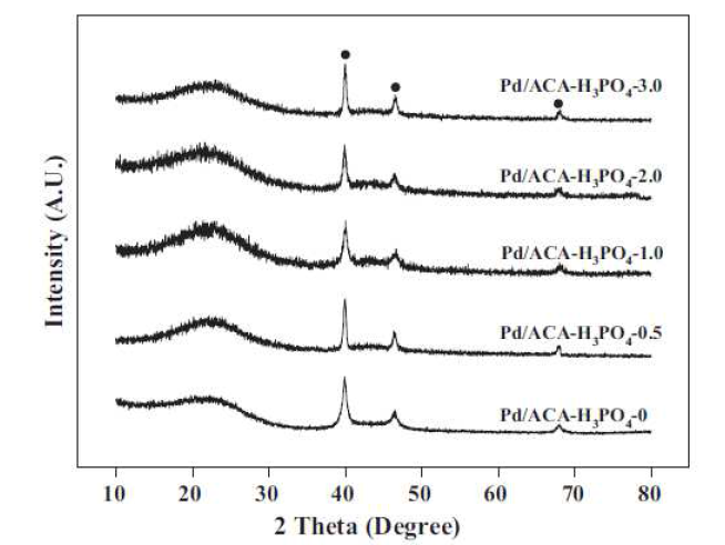 Pd/ACA-H3PO4-X 촉매의 XRD 특성분석