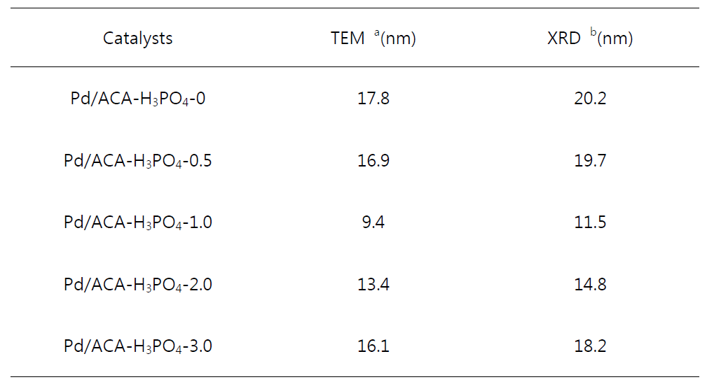 TEM 이미지와 Debye-Scherrer equation로 계산된 Pd 입자 사이즈