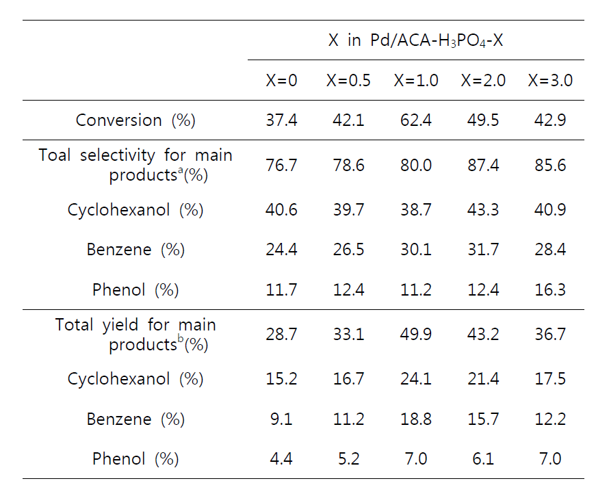 Pd/ACA-H3PO4-X 촉매의 4-phenoxyphenol 분해 반응 결과